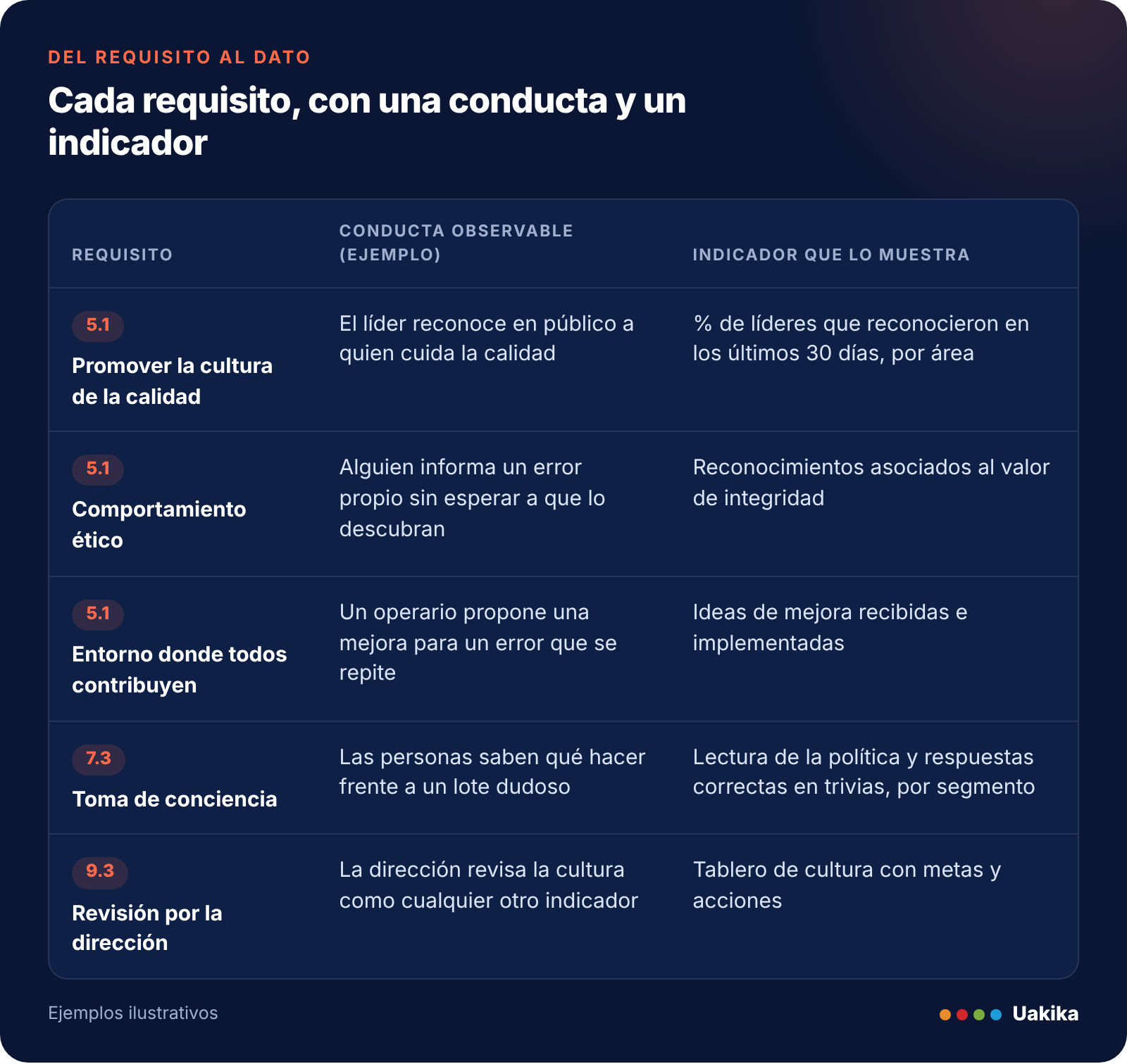 Tabla: cada requisito de la ISO 9001:2026 con un ejemplo de conducta observable y el indicador que lo muestra