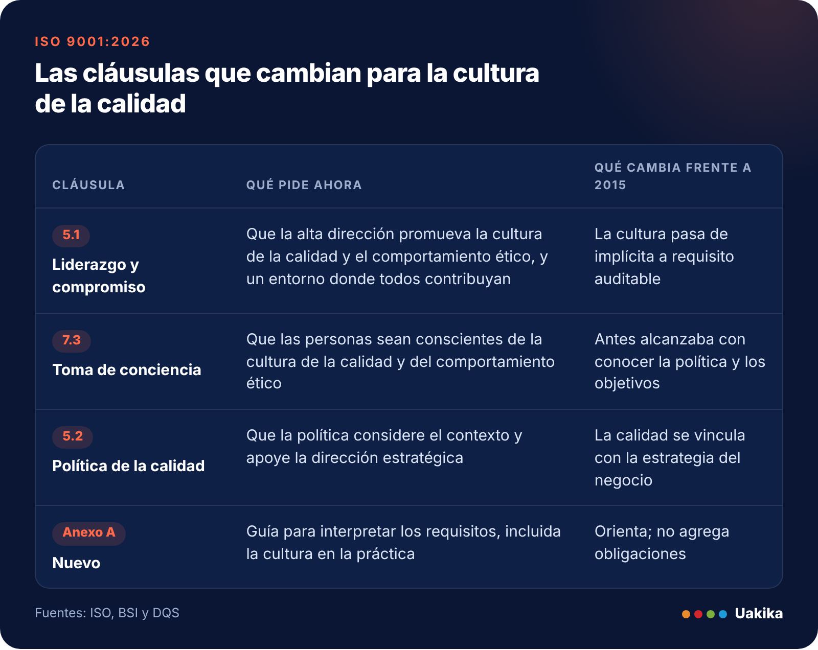 Tabla: las cláusulas 5.1, 7.3, 5.2 y el Anexo A de la ISO 9001:2026, qué pide cada una y qué cambia frente a 2015