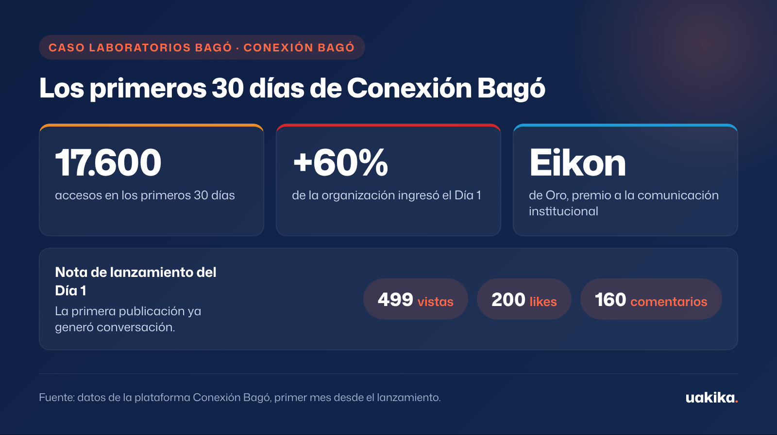 Los primeros 30 días de Conexión Bagó: 17.600 accesos, más del 60% de la organización ingresó el Día 1, Premio Eikon de Oro y la nota de lanzamiento con 499 vistas, 200 likes y 160 comentarios