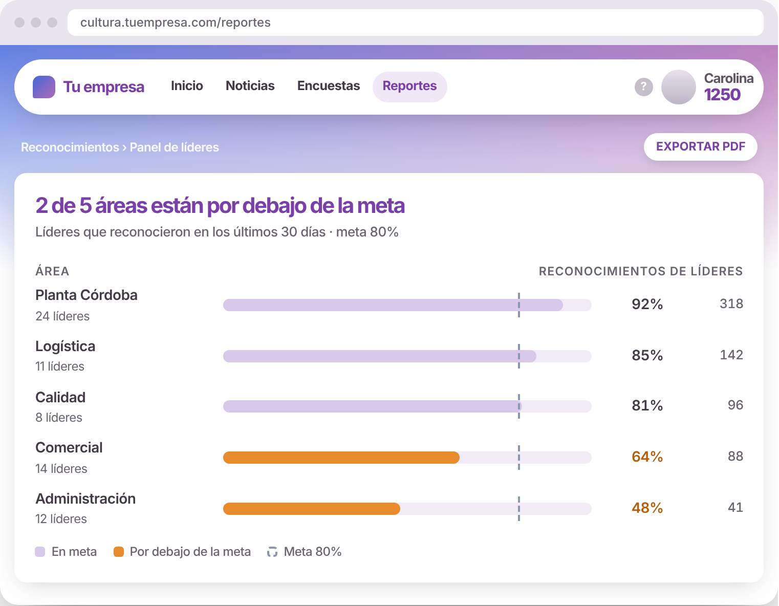 Mockup del panel de líderes que reconocen, por área y contra una meta