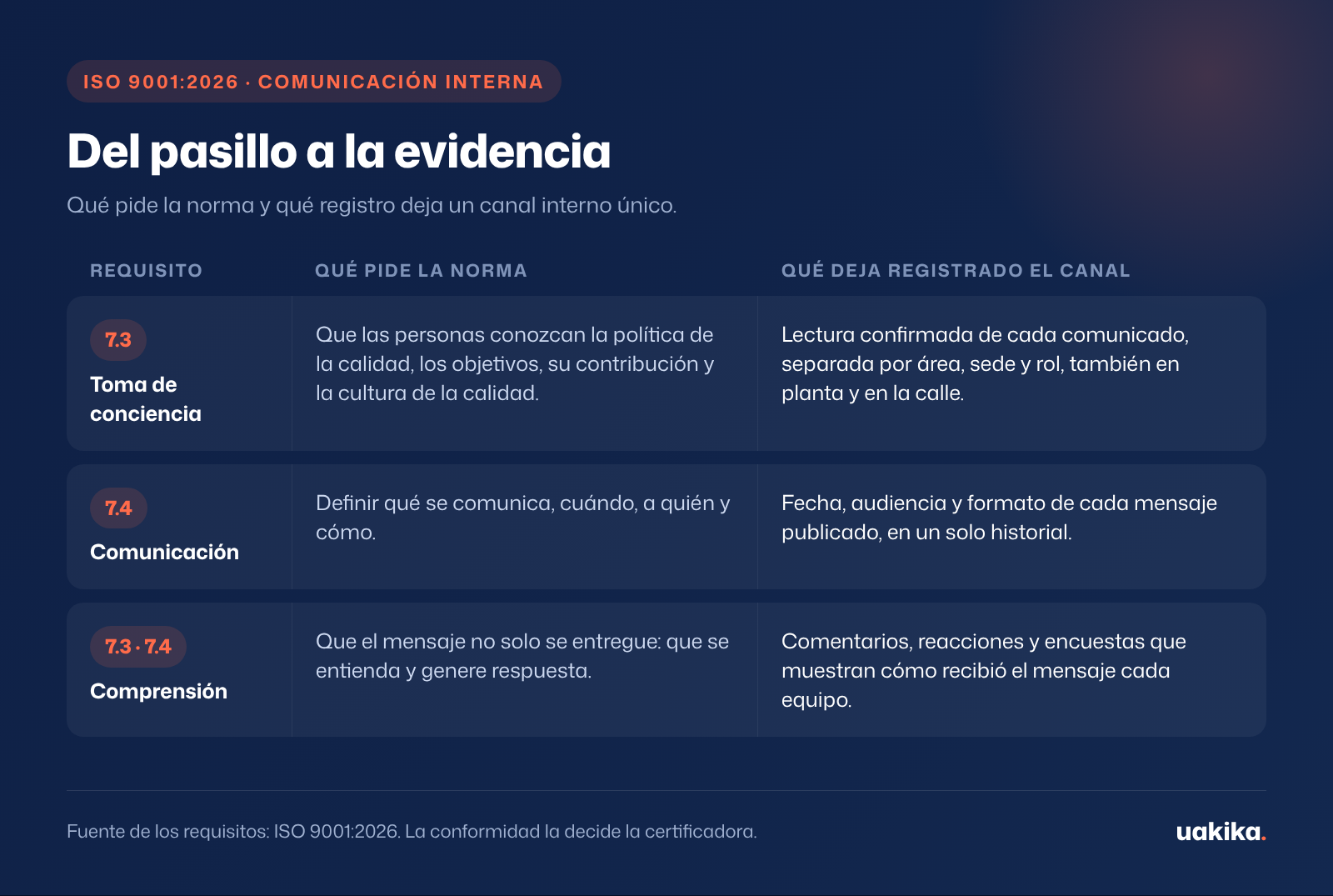 Tabla: requisitos 7.3 y 7.4 de la ISO 9001:2026, qué pide cada uno y qué registro deja un canal interno único